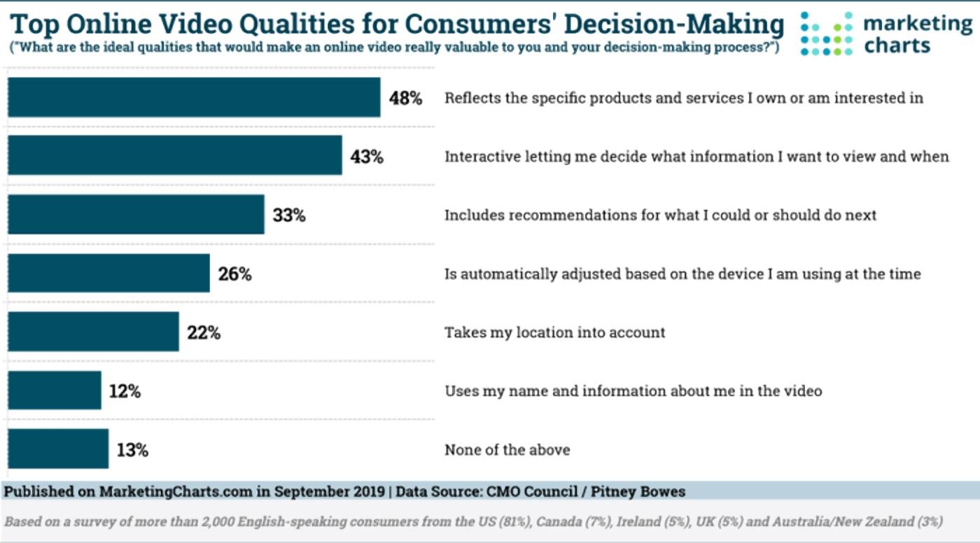videos play a crucial role in purchasing decisions