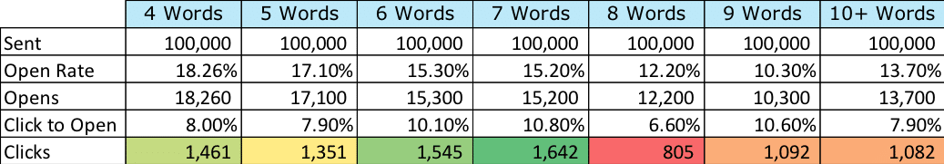 According to Marketo, 7 words—41 characters—is your best chance of getting your emails opened.