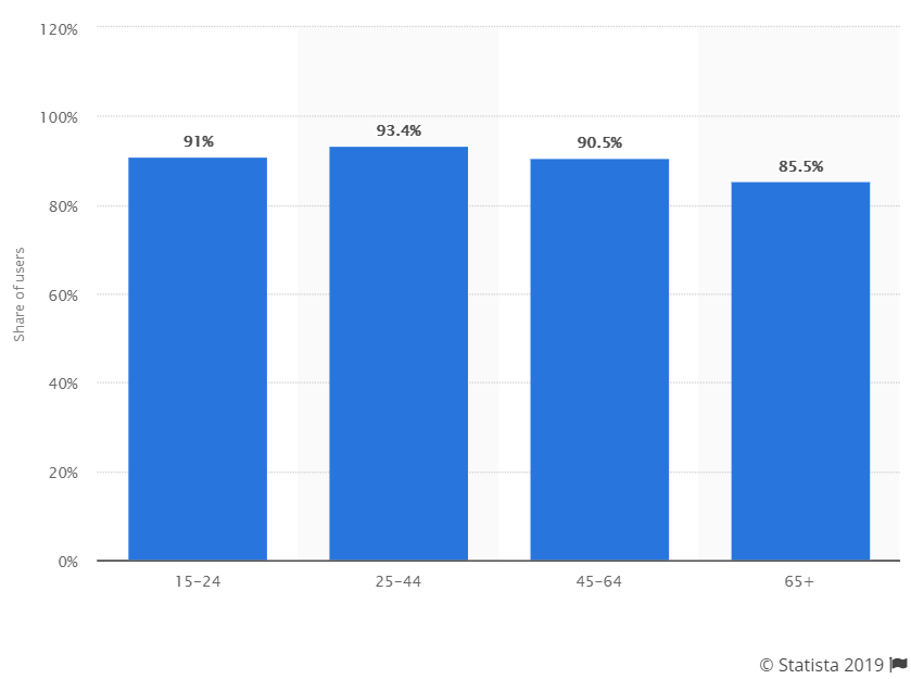 demographics of those who own email addresses