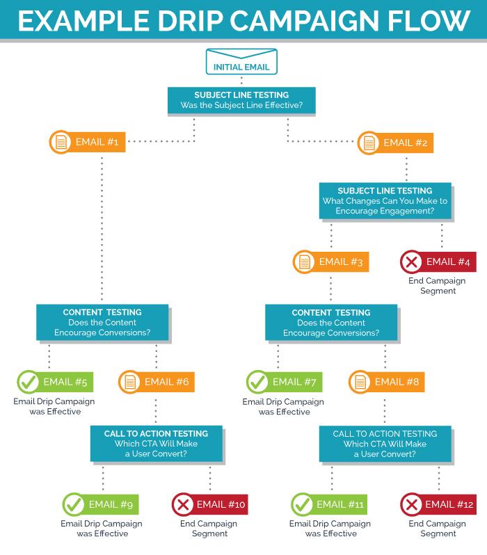 Being able to segment your new donors into a new donor drip campaign can and will encourage those one-time donors into a future donation if done correctly.