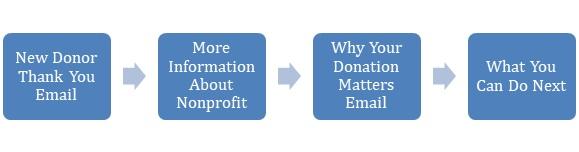 Just like with any other email campaign, a new donor campaign needs to pay special attention to the reader.