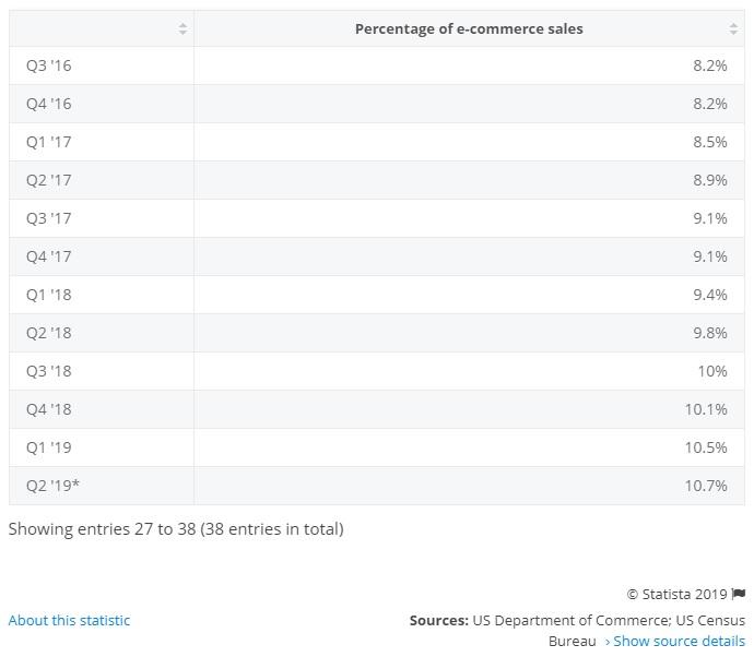Percentage of eCommerce sales in the United States by Quarter