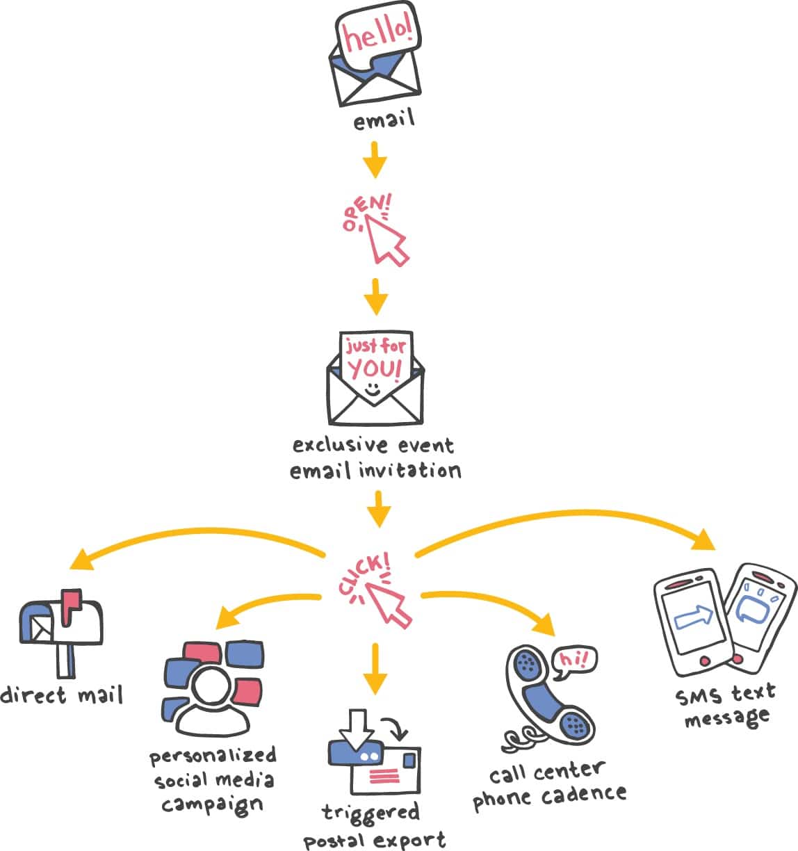 a drip campaign is a pre-written, on-going campaign that helps to move email subscribers toward a conversion point