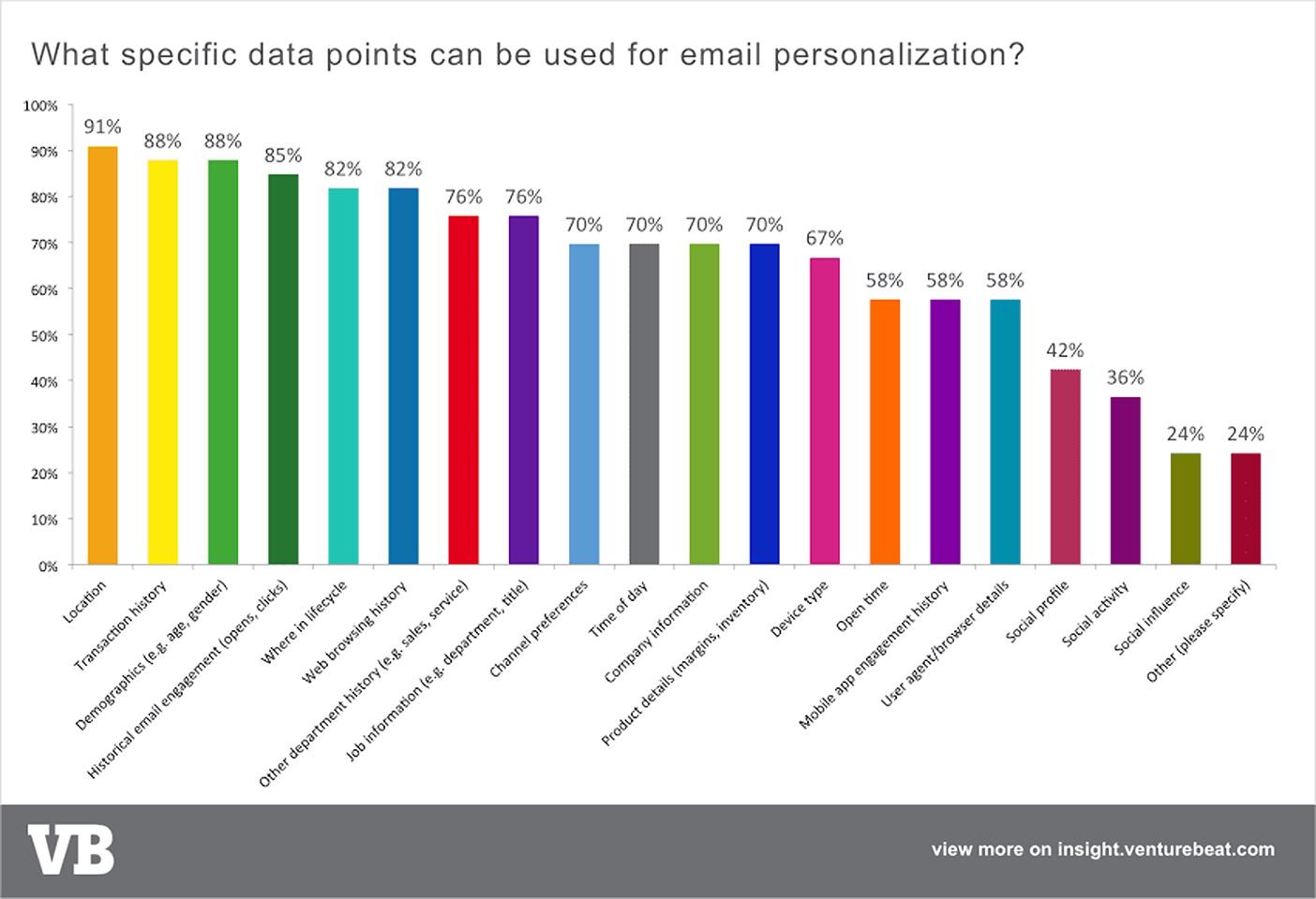 data segmenting email lists