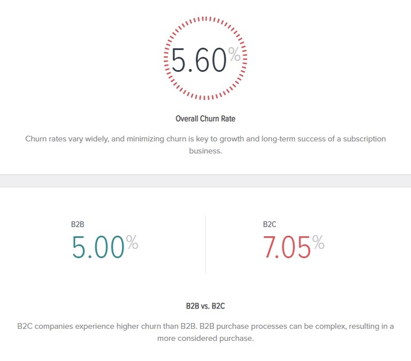 Overall churn rate example