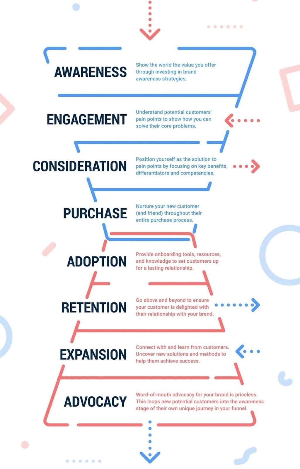 Traditional sales funnel