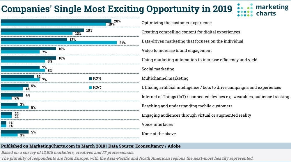 customer experience marketing chart example