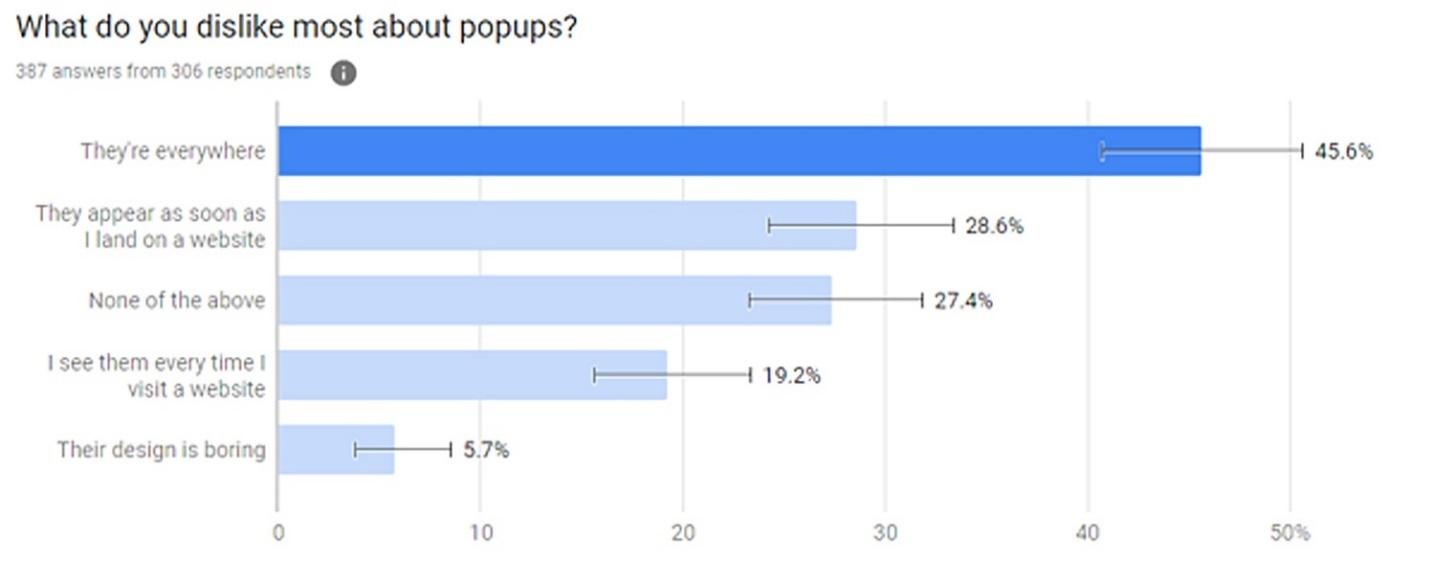 case study for reasons people dislike popups