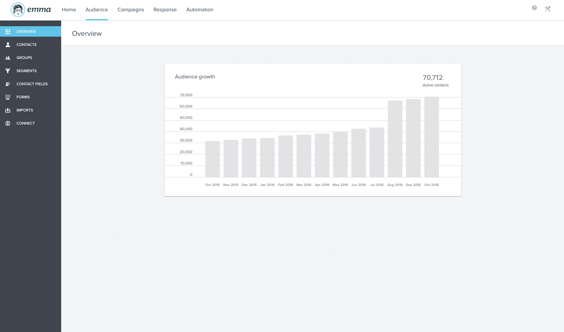 Emma Audience Growth Chart