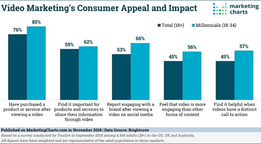 Marketing Charts for Video Marketing effectiveness