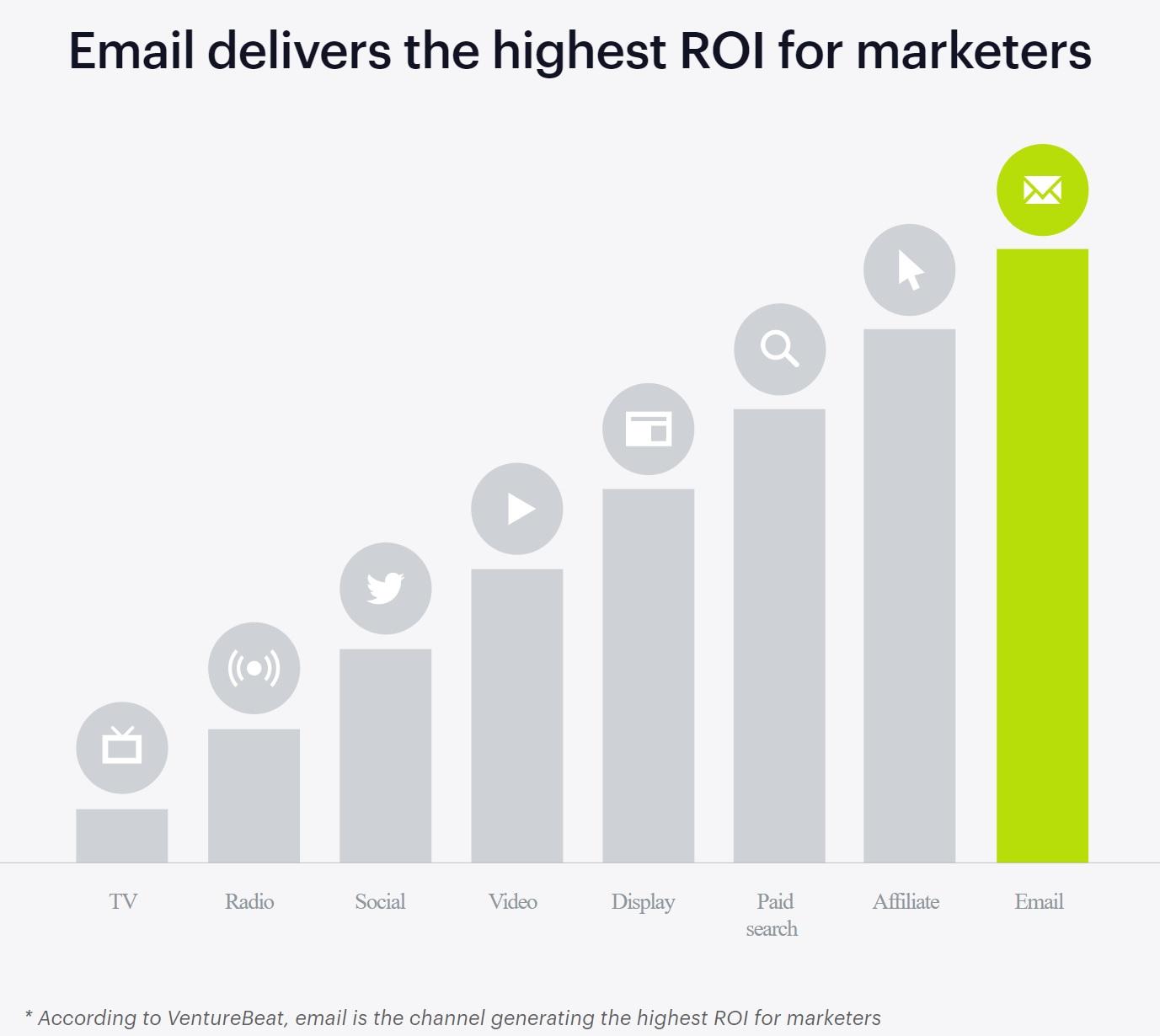 On average, every $1 spent on email marketing sees an ROI of $38.
