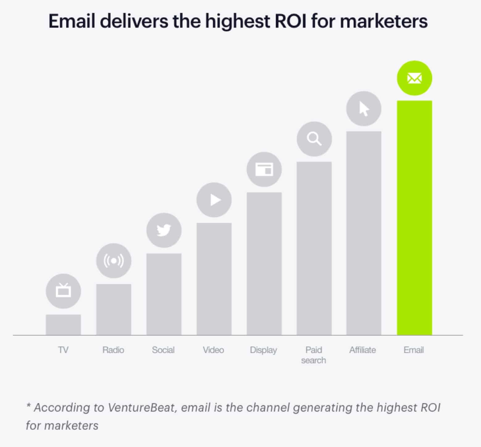 Now take that approach and apply it to the highest-performing tool for generating ROI.