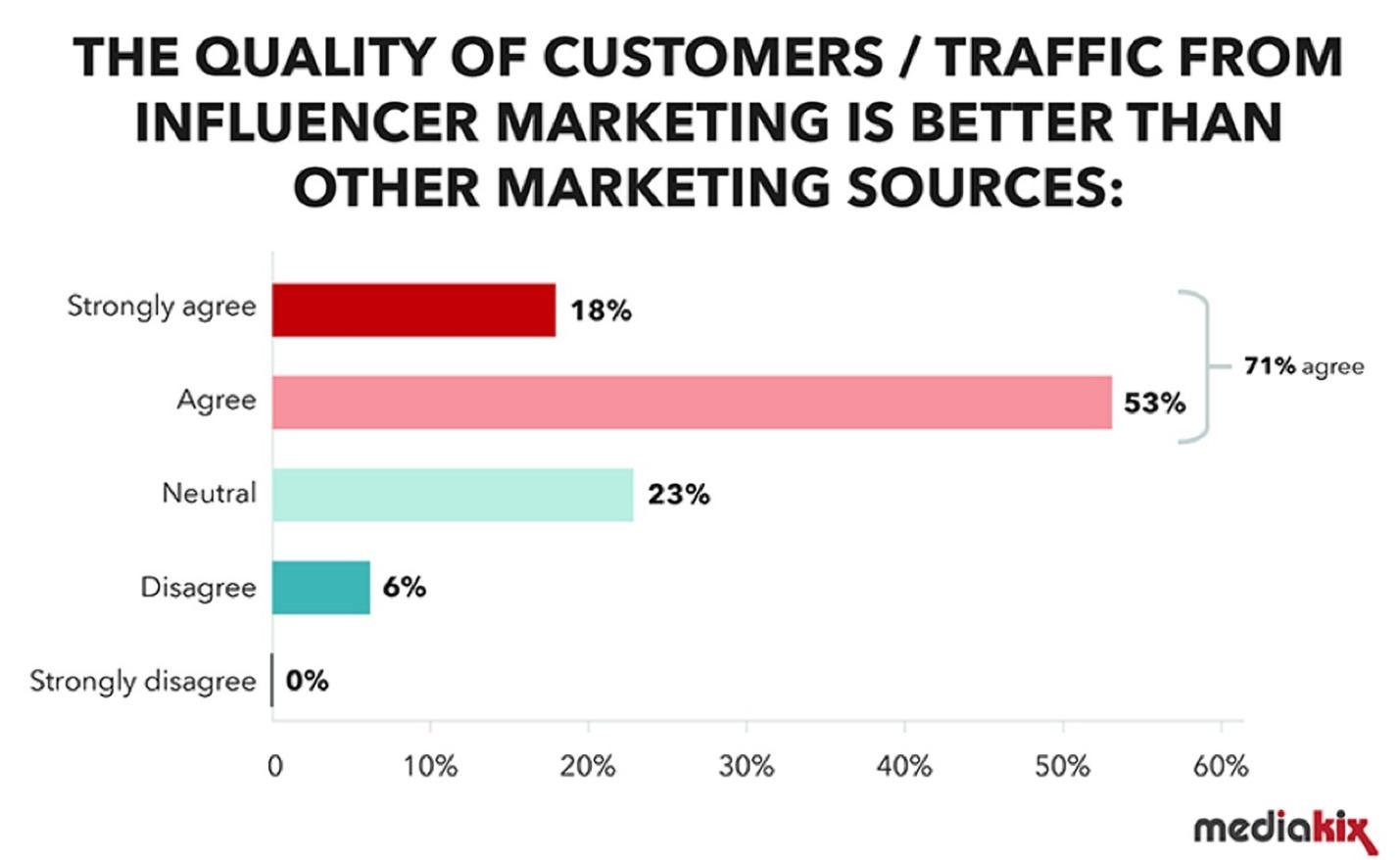 effectiveness of influencer posts stats