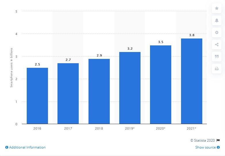 statistics on mobile users