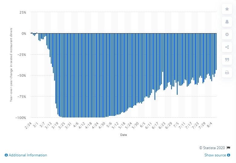 change in restaurant diners graph due to pandemic