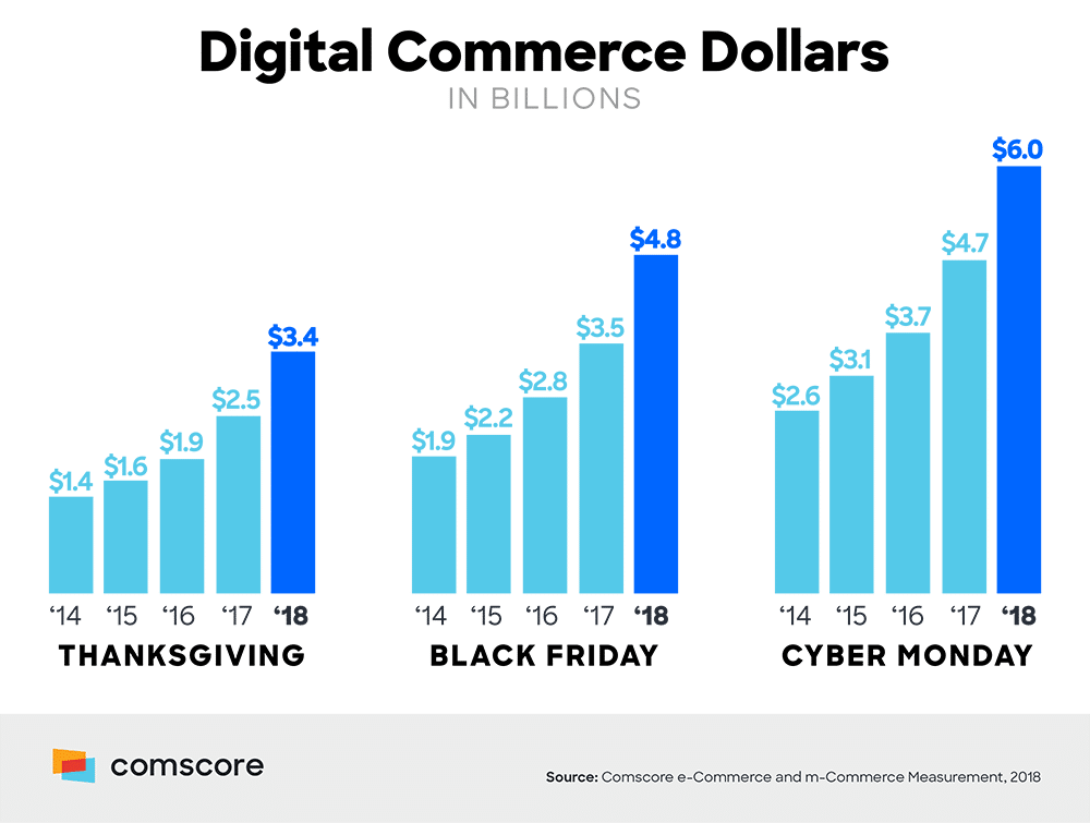 According to Comscore, $6 billion was spent on Cyber Monday weekend of 2018, making it the biggest spend of any holiday ever.